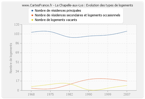 La Chapelle-aux-Lys : Evolution des types de logements